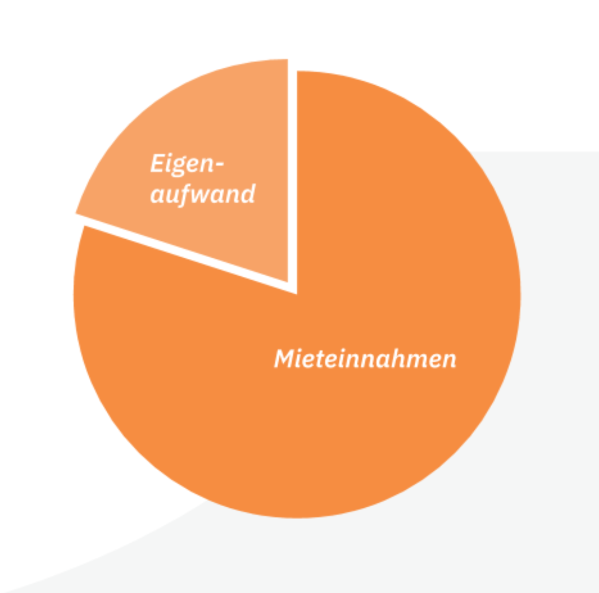 Diagramm geringer Aufwand Immobilie Dresden kaufen, FIMAVO GmbH