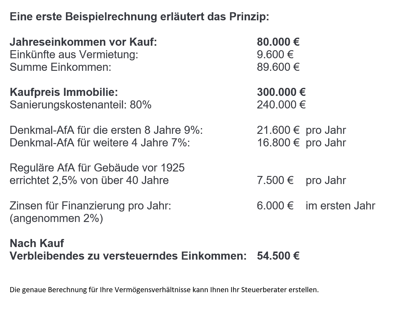 Beispielrechnung Denkmalschutzimmobilie, FIMAVO GmbH